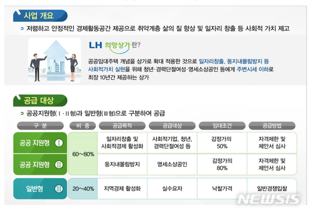 LH, 희망상가 384호 공급…사회적 약자 창업지원  