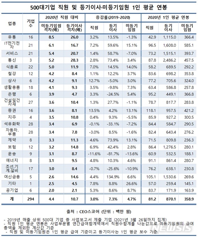 대기업 임원이 직원보다 최대 11배 수령…연봉격차 더 커졌다