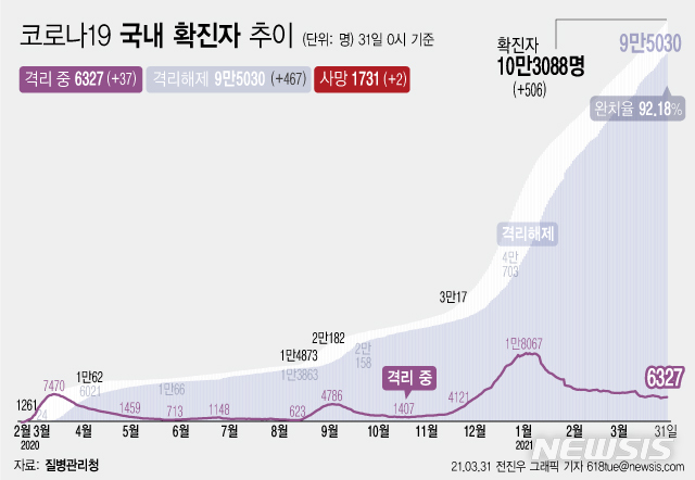 [서울=뉴시스] 31일 0시 기준 '코로나 19' 누적 확진자는 전날 0시 이후 506명 늘어난 10만3088이다. 사망자는 2명이 증가해 누적 1731명으로 집계됐다. 현재 격리돼 치료 중인 환자는 37명 증가해 총 6327명이다. (그래픽=전진우 기자)&nbsp; 618tue@newsis.com 