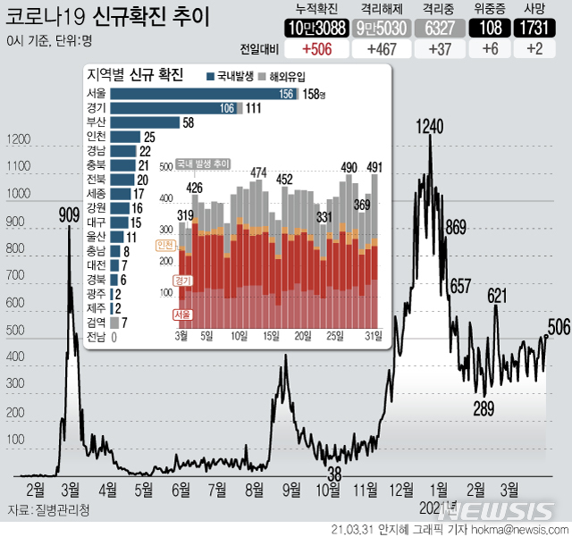 [서울=뉴시스] 질병관리청에 따르면 31일 0시 기준 누적 코로나19 확진자는 전날 0시 이후 506명이 증가한 10만3088명이다. 신규 국내 발생 확진자는 491명, 해외 유입은 15명이다. 사망자는 2명 늘어 누적 1731명이다. (그래픽=안지혜 기자)&nbsp; hokma@newsis.com 