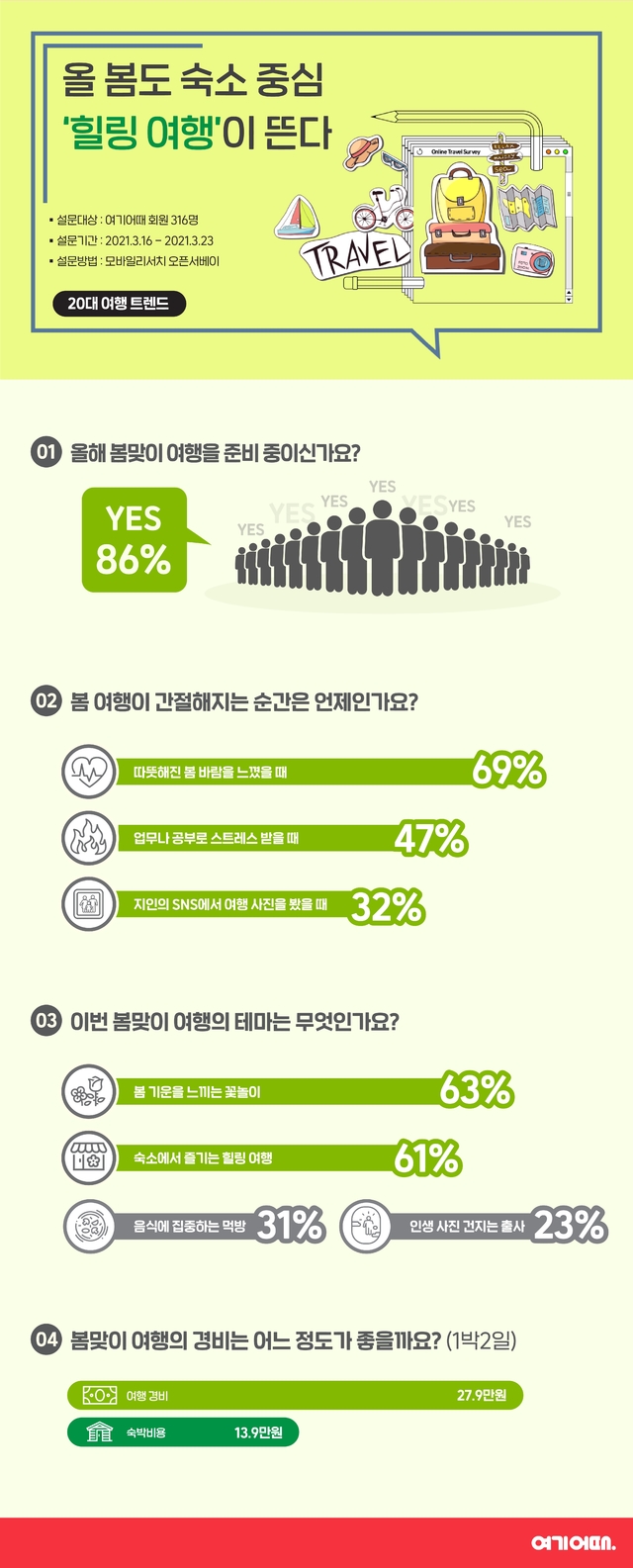 [서울=뉴시스] 봄 여행 설문조사 (사진 = 여기어때) 2021.3.31. photo@newsis.com