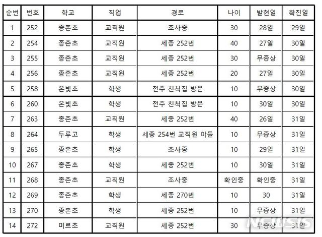 [세종=뉴시스]지난 29일부터 시작된 세종시 관내 초중고등학교 학생 및 교직원 확진 현황. 2021.03.31. (세종시 제공 자료 재정리)