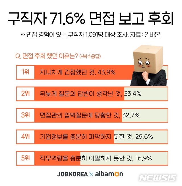 [서울=뉴시스] 아르바이트 포털인 알바몬은 잡코리아와 함께 최근 면접을 본 경험이 있는 구직자 1091명을 대상으로 '면접 후 후회 경험 및 기업이미지 변화'에 대해 설문조사를 진행한 결과 '면접 후 달라진 적이 더 많다'는 응답자가 58.2%였다고 31일 밝혔다.(그래픽=알바몬 제공) 2021.3.31 photo@newsis.com
