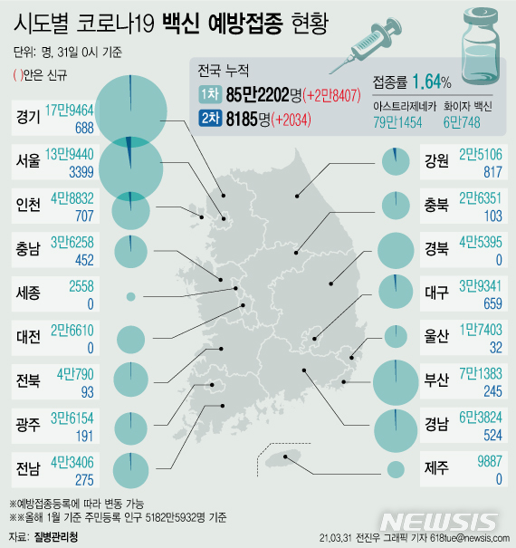 [서울=뉴시스] 코로나19 예방접종 대응 추진단에 따르면 31일 0시 기준 누적 접종자는 85만2202명이 됐다. 주민등록 인구(5182만5932명, 1월 기준)의 1.64%가 코로나19 백신 예방접종에 참여했다. (그래픽=전진우 기자) 618tue@newsis.com