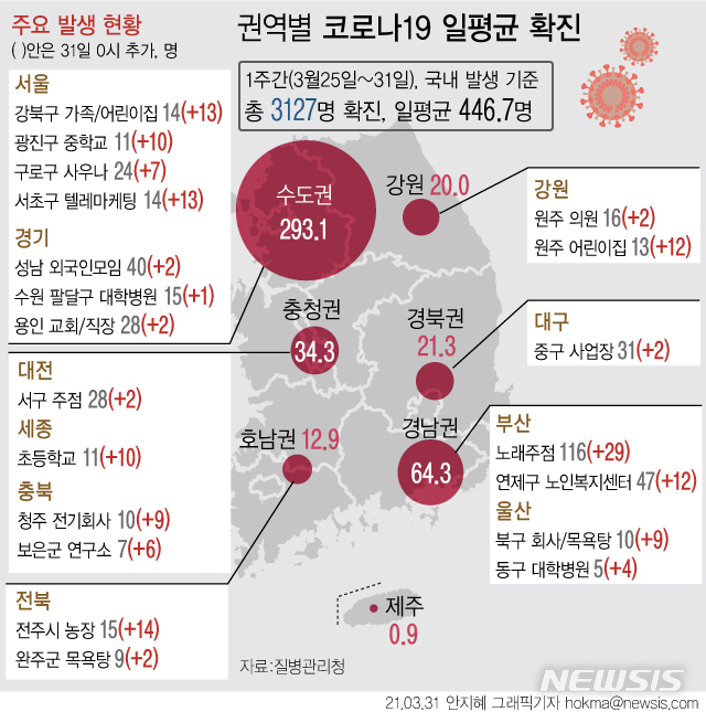 [서울=뉴시스] 31일 질병관리청이 발표한 새로 확인된 집단감염 사례를 보면 서울 강북구 가족·어린이집 관련해 13명이 확진됐다. 서울 광진구 중학교 관련 10명과 세종시 초등학교 관련해서도 10명이 더 양성 판정을 받았다. 부산 노래주점 관련해서는 업소 종사자 및 이용자 일제검사를 통해 29명의 감염 사실을 확인했다. (그래픽=안지혜 기자)   hokma@newsis.com