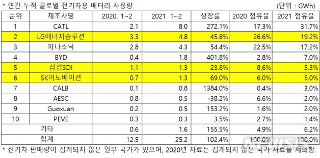 [서울=뉴시스] 연간 누적 글로벌 전기차용 배터리 사용량.(표=SNE리서치 제공) 2021.3.31 photo@newsis.com