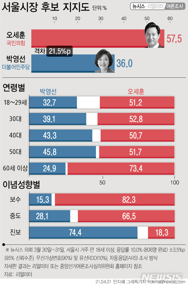 [서울=뉴시스] 뉴시스가 리얼미터에 의뢰해 서울 거주 만 18세 이상 남녀 806명을 대상으로 3월 30~31일 이틀간 실시한 여론조사에 따르면, '서울시장 보궐선거 후보 중 누구에게 투표하겠느냐'고 물은 결과 오세훈 국민의힘 후보가 57.5%, 박영선 더불어민주당 후보는 36.0%로 조사됐다. (그래픽=안지혜 기자)  hokma@newsis.com