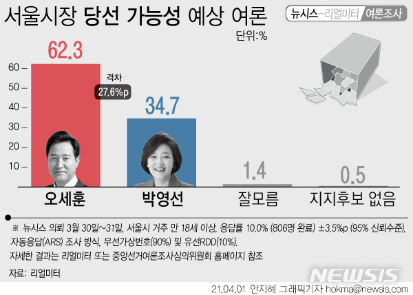 [서울=뉴시스] 뉴시스가 리얼미터에 의뢰해 서울 거주 806명을 대상으로 3월 30~31일 이틀간 실시한 여론조사에 따르면, '서울시장 당선 가능성 예상'을 묻는 질문에 오세훈 국민의힘 후보를 꼽은 응답은 62.3%, 박영선 더불어민주당 후보를 꼽은 응답은 34.7%로 나타났다. 두 후보 간의 격차는 27.6%포인트였다. (그래픽=안지혜 기자)  hokma@newsis.com