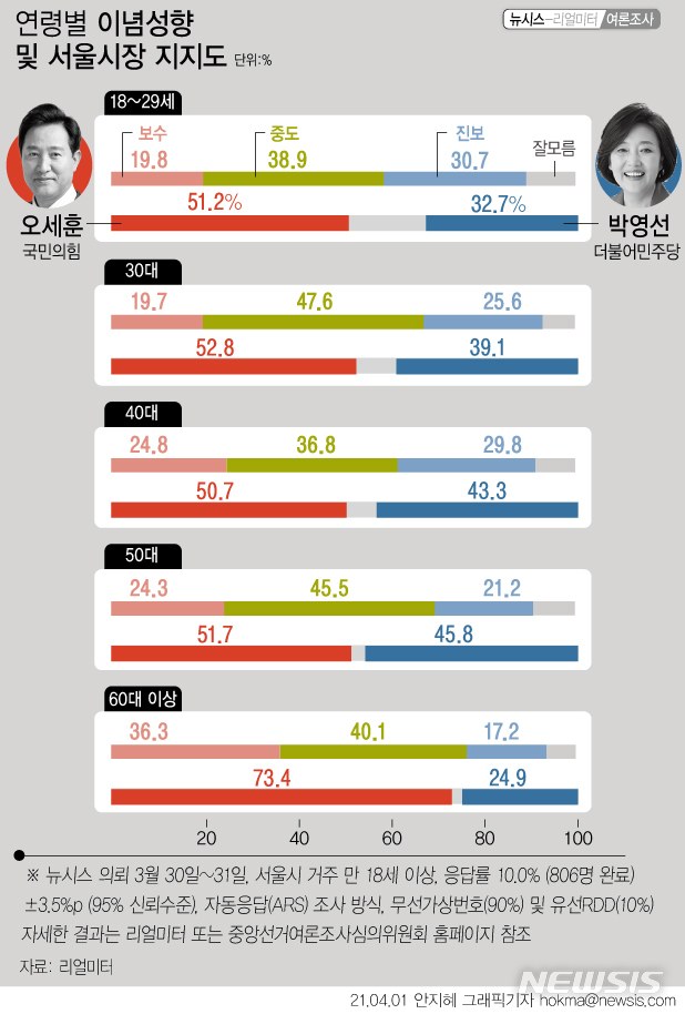 [서울=뉴시스] 뉴시스가 리얼미터에 의뢰해 서울 거주 806명을 대상으로 3월30~31일 실시한 여론조사 결과에 따르면 자신의 이념성향을 '보수'라고 한 응답은 20대 19.8%, 30대 19.7%로 전체 연령대 평균(26.0%)을 밑돌았다.자신을 '진보'라고 한 응답은 20대 30.7%, 30대 25.6%로 전체 평균(24.35%)을 상회했다. 하지만 서울시장 보궐선거 후보 2030세대의 지지도는 더불어민주당 박영선 후보보다 국민의힘 오세훈 후보가 더 높게 조사됐다. (그래픽=안지혜 기자)  hokma@newsis.com