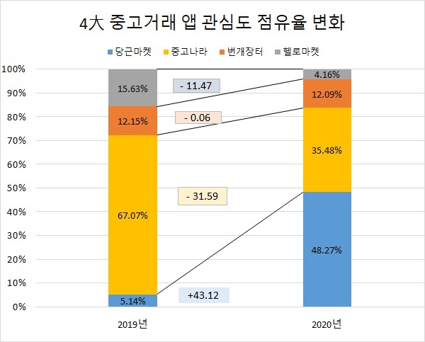 무섭게 자라는 당근마켓, 중고나라보다 소비자 관심↑
