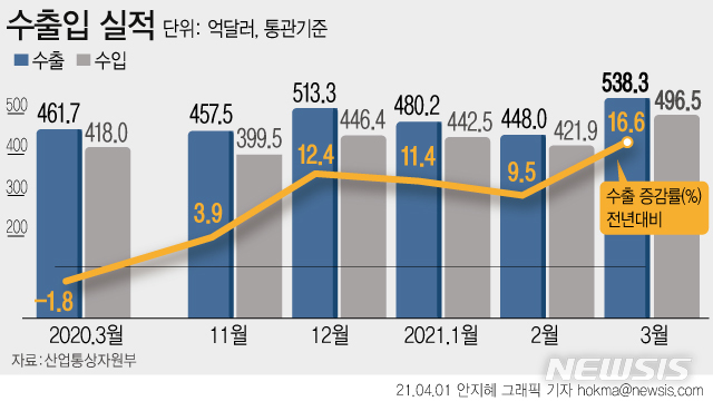 [서울=뉴시스] 1일산업통상자원부에 따르면 올해 3월 수출이 538억3000만 달러로 집계됐다. 전년대비 16.6% 늘어난 것으로 2년 5개월 만에 최고 증가율이다. (그래픽=안지혜 기자)  hokma@newsis.com