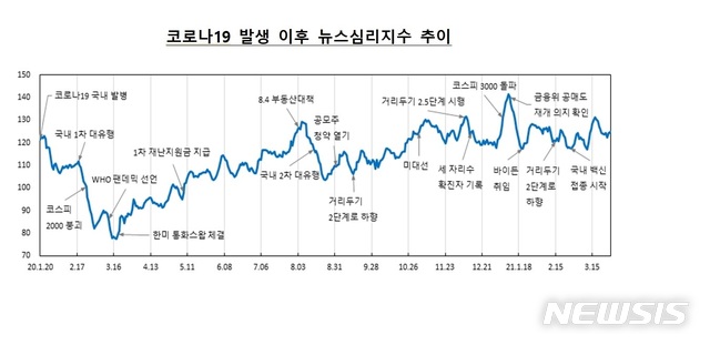 [서울=뉴시스] 코로나19 발생 이후 뉴스심리지수 추이(사진=한국은행 제공)