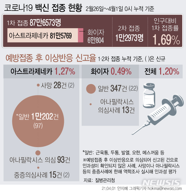 [서울=뉴시스] 코로나19 예방접종 시행 34일 동안 87만명 이상이 1차 접종을 마쳤다. 2차 접종까지 마친 국민은 1만명을 넘었다. 예방접종 후 숨졌다고 보고된 건수는 2건 늘어 누적 28건이다. (그래픽=안지혜 기자)  hokma@newsis.com