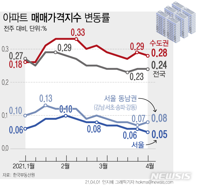 [서울=뉴시스] 1일 한국부동산원에 따르면 지난달 29일 기준 전국 아파트값은 전주 대비 0.24% 상승해 지난주와 같은 수준을 유지했다. 서울 아파트값 상승률은 0.05%로 전주(0.06%)에 비해 소폭 축소됐다. (그래픽=안지혜 기자)  hokma@newsis.com