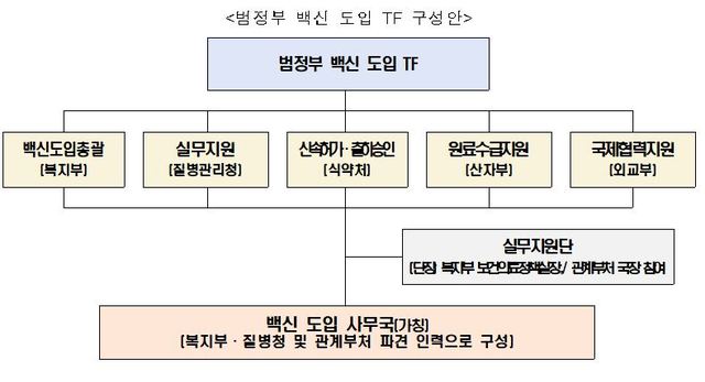 [세종=뉴시스]보건복지부는 1일 복지부, 질병관리청, 식품의약품안전처, 산업통상자원부, 외교부 등으로 구성된 '범정부 백신 도입 TF' 1차 회의를 정부세종청사에서 개최한다. 사진은 이날 정부가 공개한 TF 구성안. (자료=보건복지부 제공). 2021.04.01. photo@newsis.com *재판매 및 DB 금지