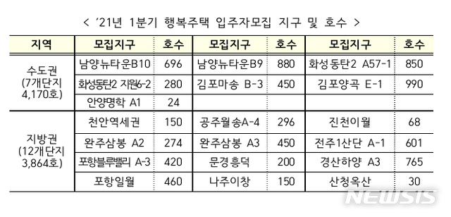 LH, 화성·김포 등 행복주택 8034가구 입주자 모집…12~21일 신청 