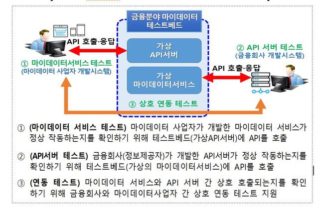 금융당국, 마이데이터 테스트베드 운영…기능·보안 점검 추진