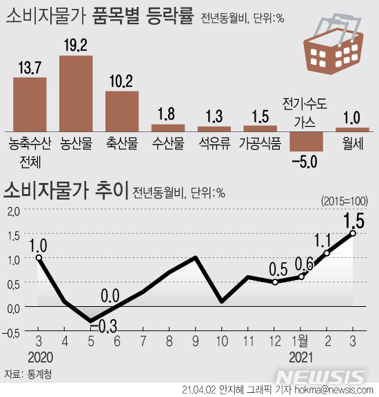 [서울=뉴시스] 지난달 소비자물가지수는 107.16(2015=100)으로 전년 대비 1.5% 상승했다. 지난해 1월(1.5%) 이후 1년 2개월 만에 최고 상승률을 기록했다. (그래픽=안지혜 기자)  hokma@newsis.com