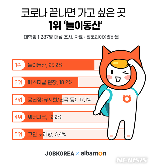 [서울=뉴시스] 대학생들이 꼽은 '코로나19가 끝나면 가장 가고 싶은 오프라인 공간'.(그래픽=잡코리아 제공) 2021.4.2 photo@newsis.com