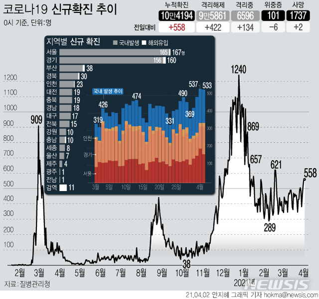 [서울=뉴시스] 2일 0시 기준 국내 누적 확진자는 전날보다 558명이 증가한 10만4194명이다. 국내 발생 확진자는 533명, 해외 유입은 25명이다. (그래픽=안지혜 기자)  hokma@newsis.com