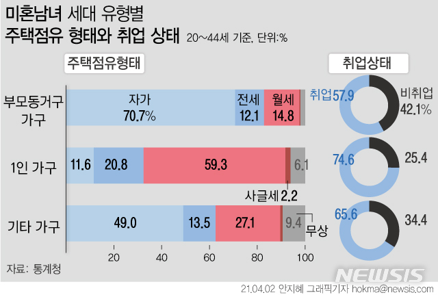 [세쓸통]결혼안한 30대 55% 캥거루족…미혼 1인가구 60% '월세살이' 