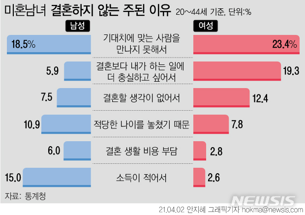 [세쓸통]결혼안한 30대 55% 캥거루족…미혼 1인가구 60% '월세살이' 