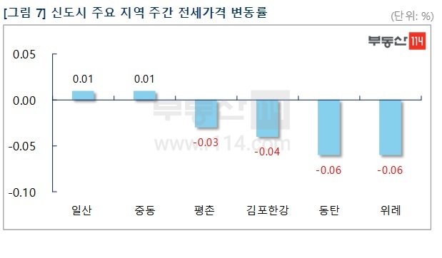 자료: 부동산114 *재판매 및 DB 금지