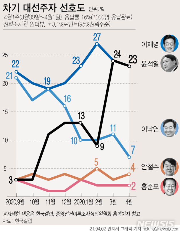 [서울=뉴시스] 한국갤럽이 지난달 30일부터 사흘간 차기 대선주자 지지도를 조사한 결과 이재명 경기지사와 윤석열 전 검찰총장이 23%로 공동 1위를 차지했다. (그래픽=안지혜 기자)  hokma@newsis.com