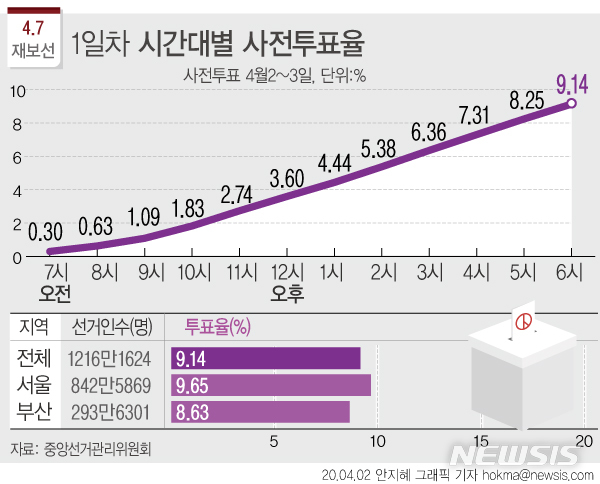 [서울=뉴시스] 중앙선거관리위원회에 따르면 사전투표 첫날인 2일 전국 재보궐선거 유권자 1216만1624명 중 111만2167명이 투표에 참여했다. 전국 평균 투표율은 9.14%이다. (그래픽=안지혜 기자)&nbsp; hokma@newsis.com 