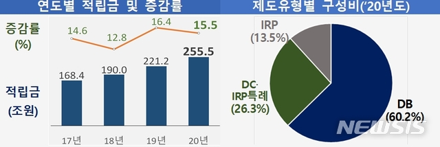 [서울=뉴시스]고용노동부와 금융감독원이 발표한 연도별 적립금 및 증감률, 제도유형별 구성비. (자료=고용노동부) 2022.01.29 photo@newsis.com