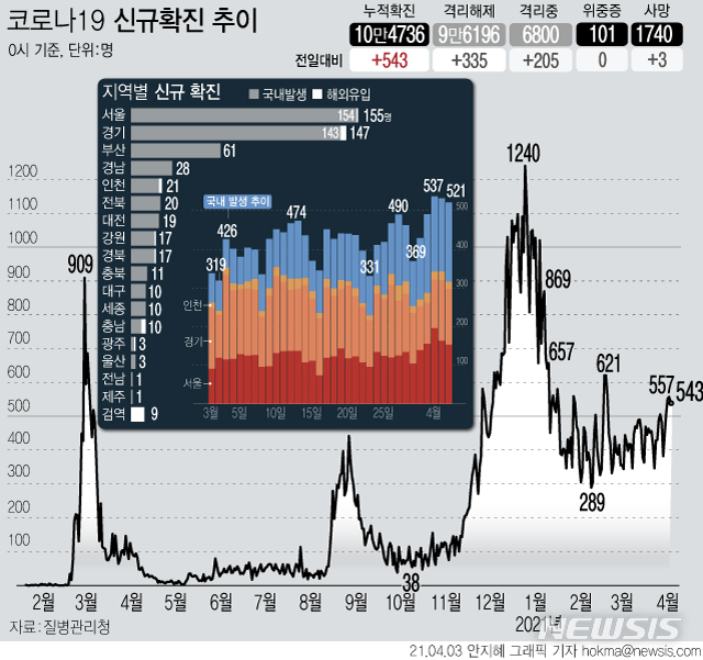 [서울=뉴시스] 3일 0시 기준 누적 코로나19 확진자는 전날 0시 이후 543명이 증가한 10만4736명이다. 신규 국내 발생 확진자는 521명, 해외 유입은 22명이다. (그래픽=안지혜 기자)  hokma@newsis.com