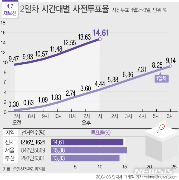 [서울=뉴시스] 중앙선거관리위원회에 따르면 사전투표 마지막날인 3일 오후 1시 기준 전국 재보궐선거 유권자 1216만1624명 중 177만6918명이 투표에 참여했다. 전국 평균 투표율은 14.61%를 기록 중이다. (그래픽=안지혜 기자) hokma@newsis.com