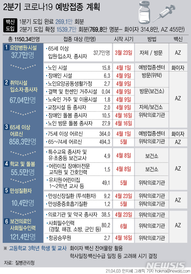 [서울=뉴시스] 의원급 의료기관과 약국 등의 보건의료인, 노인·장애인 돌봄 서비스 종사자의 코로나19 백신 접종이 기존 6월에서 4월로 앞당겨졌다. 고등학교 3학년 학생과 교사는 2분기 접종 대상자에 추가됐다.현재 상반기 도입이 확정된 백신은 1808만8000회(904만4000명)분이다. (그래픽=안지혜 기자) hokma@newsis.com