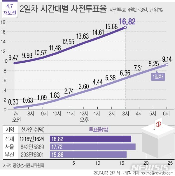  [서울=뉴시스] 중앙선거관리위원회에 따르면 사전투표 마지막날인 3일 오후 3시 기준 전국 재보궐선거 유권자 1216만1624명 중 204명5133명이 투표에 참여했다. 전국 평균 투표율은 16.82%를 기록 중이다. (그래픽=안지혜 기자) hokma@newsis.com