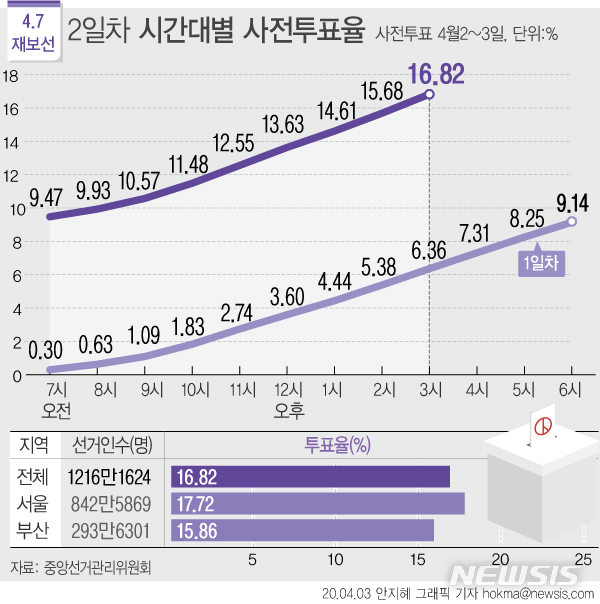  [서울=뉴시스] 중앙선거관리위원회에 따르면 사전투표 마지막날인 3일 오후 3시 기준 전국 재보궐선거 유권자 1216만1624명 중 204명5133명이 투표에 참여했다. 전국 평균 투표율은 16.82%를 기록 중이다. (그래픽=안지혜 기자)&nbsp; hokma@newsis.com 