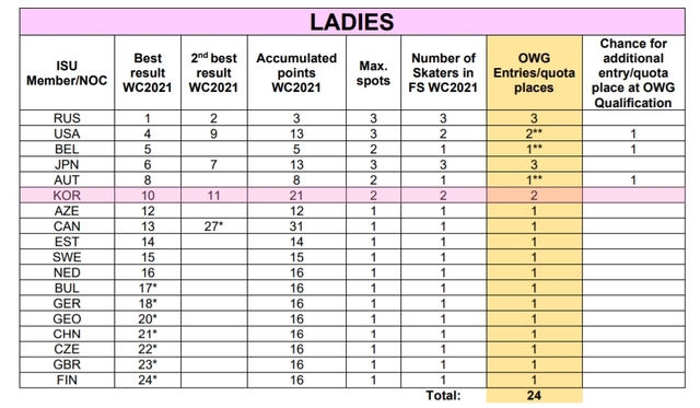 [서울=뉴시스] 2022년 베이징동계올림픽 피겨스케이팅 여자 싱글 출전권 배분 현황. (사진 = 국제빙상경기연맹 홈페이지 캡처) *재판매 및 DB 금지