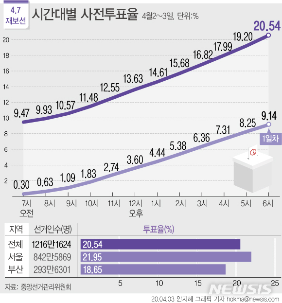 [서울=뉴시스] 중앙선거관리위원회에 따르면 4·7 재보궐선거 사전투표가 마감된 3일 오후 6시 기준 전국 유권자 1216만1624명 중 249만 7959명이 투표에 참여했다. 사전투표율은 20.54%를 기록했다. (그래픽=안지혜 기자)  hokma@newsis.com