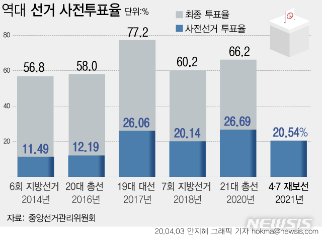 [서울=뉴시스] 중앙선거관리위원회에 따르면 사전투표 마지막날인 3일 전국 재보궐선거 유권자 1216만1624명 중 249만 7959명이 투표에 참여했다. 사전투표율은 20.54%로 집계됐다. (그래픽=안지혜 기자) hokma@newsis.com