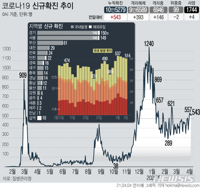 [서울=뉴시스] 질병관리청에 따르면 4일 0시 기준 국내 누적 코로나19 확진자는 전날보다 543명이 증가한 10만5279명이다.국내 발생 확진자는 514명, 해외 유입 확진은 29명이다. 사망자는 4명 늘어 누적 1744명이다. (그래픽=안지혜 기자) hokma@newsis.com
