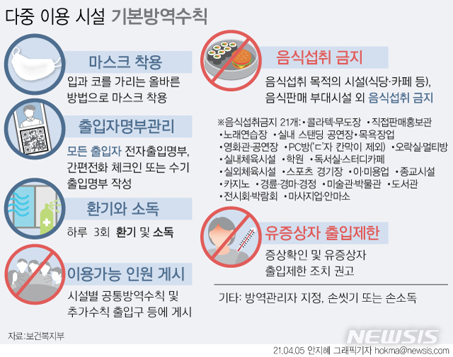 [서울=뉴시스] 중앙재난안전대책본부에 따르면 지난달 29일부터 이달 4일까지였던 기본 방역수칙 계도 기간이 끝나고 현장에서 과태료 부과 등 처벌이 이뤄진다.  기본 방역수칙은 ▲마스크 착용 ▲출입명부 작성 ▲환기와 소독 ▲음식 섭취 금지 ▲유증상자 출입 제한 ▲방역관리자 지정 ▲이용 가능 인원 게시 등 7개다. (그래픽=안지혜 기자)  hokma@newsis.com