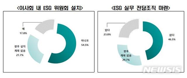 [서울=뉴시스] 이사회 내 ESG 위원회 설치 및 실무 전담조직 마련 여부.(그래픽=전국경제인연합회 제공) 2021.4.5 photo@newsis.com