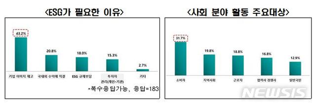 [서울=뉴시스] ESG가 필요한 이유 및 사회분야 활동 주요대상.(그래픽=전국경제인연합회 제공) 2021.4.5 photo@newsis.com