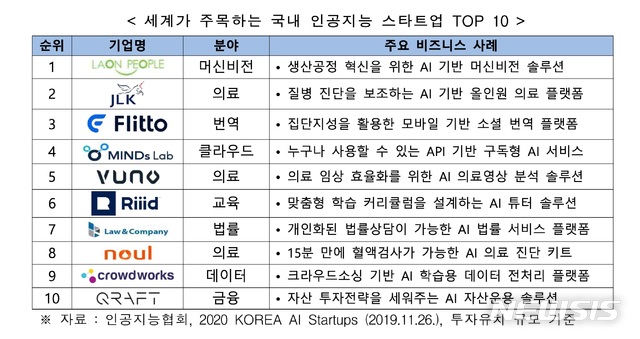 세계 100대 AI 스타트업 없는 한국…"유니콘 육성해야"
