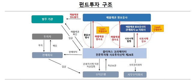 옵티머스, 전액 반환 결정 배경은…'사실상 사기 투자'
