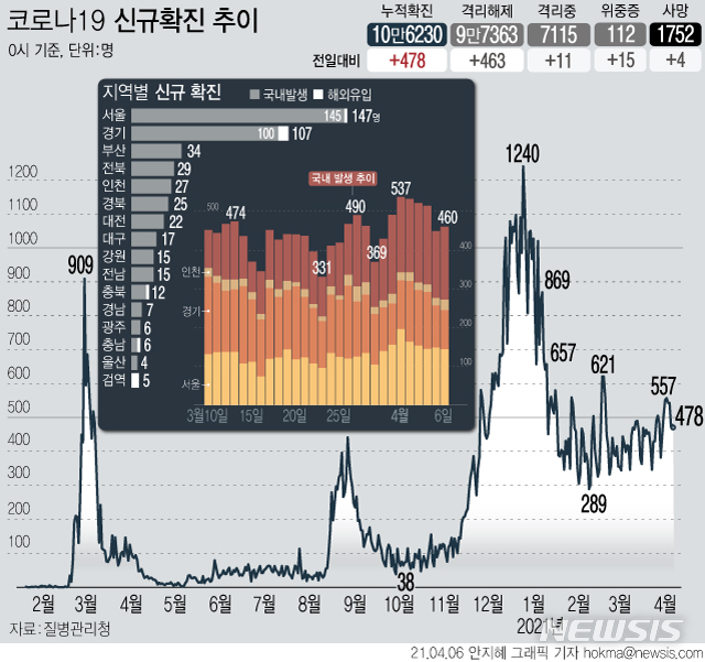 [서울=뉴시스] 6일 0시 기준 누적 코로나19 확진자는 전날 0시 이후 478명이 증가한 10만6230명이다. 신규 확진자 중 국내 발생 확진자는 470명, 해외 유입은 18명이다. (그래픽=안지혜 기자)  hokma@newsis.com