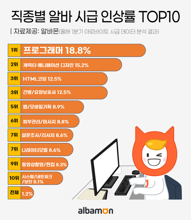 [서울=뉴시스] 2021년 알바 시급 인상률.(그래픽=알바몬 제공) 2021.4.6 photo@newsis.com *재판매 및 DB 금지