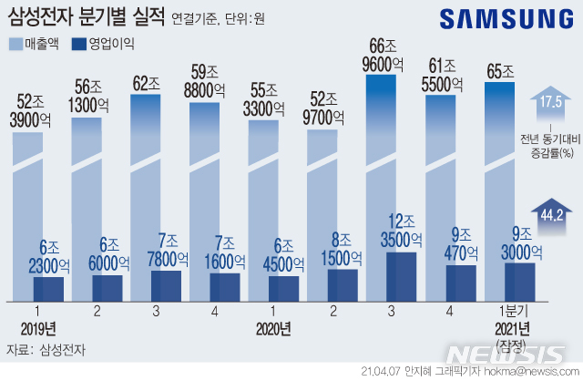 [서울=뉴시스] 삼성전자는 2021년 1분기 매출이 65조원으로 전년 동기 대비 17.48% 증가한 것으로 잠정 집계됐다고 7일 공시했다. 영업이익은 9조3000억원으로 1년 전보다 44.19% 증가했다. (그래픽=안지혜 기자)  hokma@newsis.com