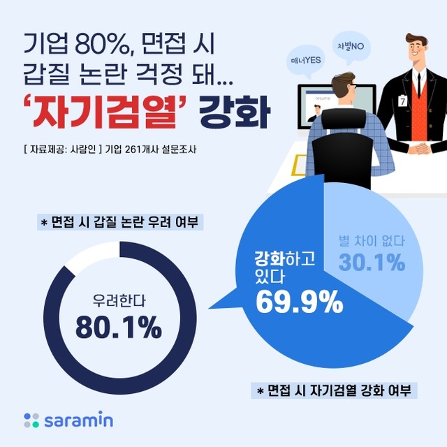 [서울=뉴시스] 7일 구인구직 플랫폼 사람인에 따르면 기업 261개사를 대상으로 '면접 갑질 논란 우려'에 대해 조사한 결과 응답자의 80.1%가 논란에 대해 우려하고 있다고 답했다.(그래픽=사람인 제공) 2021.4.7 photo@newsis.com *재판매 및 DB 금지