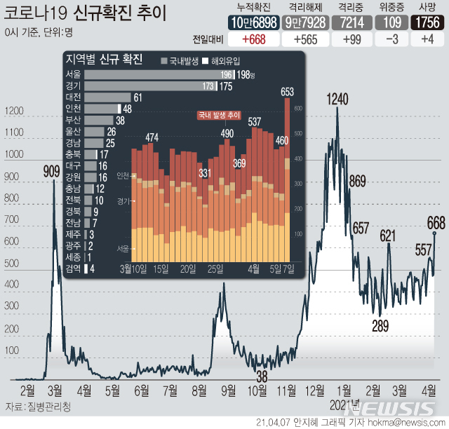 [서울=뉴시스] 7일 0시 기준 코로나19 신규 확진자가 668명으로 집계됐다. 지난 1월8일 이후 89일 만에 가장 많은 확진자가 나왔다. 신규 국내 발생 확진자는 653명, 해외 유입은 15명이다. (그래픽=안지혜 기자)  hokma@newsis.com