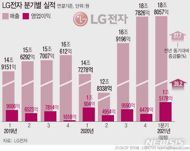 [서울=뉴시스] LG전자는 2021년 1분기 잠정 영업이익이 1조5178억원으로 전년보다 39.2% 증가한 것으로 잠정 집계됐다고 7일 공시했다. 매출은 18조8057억원으로 전년 동기 대비 27.7% 증가했다. (그래픽=안지혜 기자)&nbsp; hokma@newsis.com 